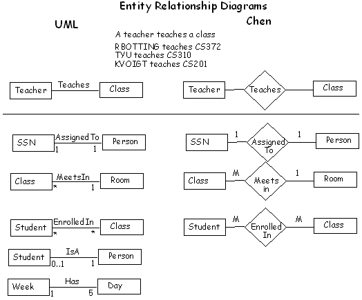 1 Relational Model and Translating ER into Relational